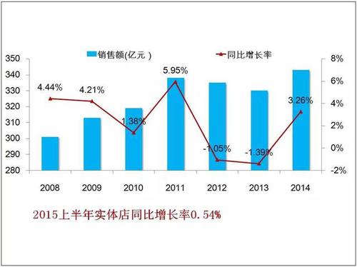 【文化观察】白岩松提案能救实体书店吗？